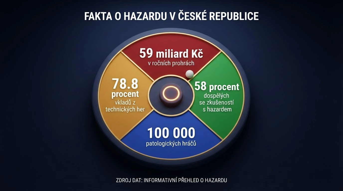 Infografika s klíčovými čísly — 59 miliard Kč, 58 % dospělých, 100 000 problémových hráčů — stylizovaná do podoby rulety