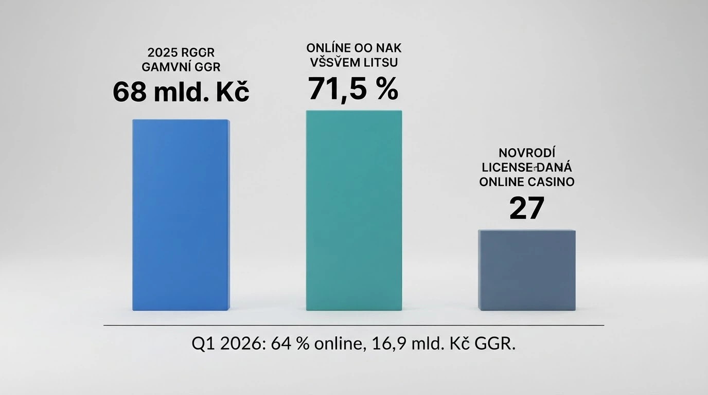 Infografika s klíčovými čísly českého hazardního trhu (GGR, online podíl, počet licencí)
