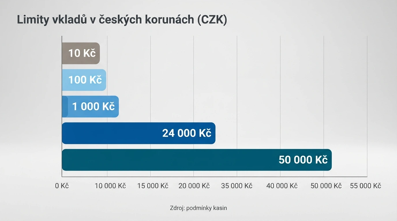 Tabulka limitů vkladu přes Paysafecard v českých kasinech