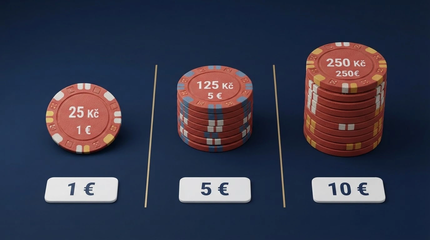 Grafické porovnání tří hromádek mincí — 1 euro (~25 Kč), 5 euro (~125 Kč) a 10 euro (~250 Kč) — s poznámkou o kurzu