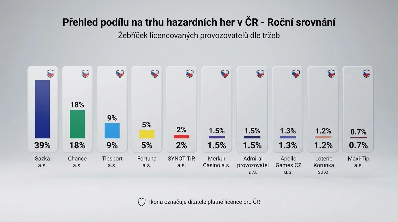 Přehledně uspořádané karty deseti online kasin s logy, každá s údajem o tržním podílu a značkou české licence, na světlém pozadí