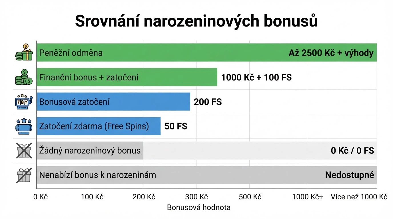 Srovnávací přehled deseti českých online kasin s vyznačenými typy bonusů