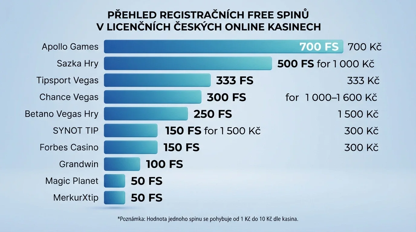 Přehledová infografika srovnávající počet registračních spinů u českých online casin