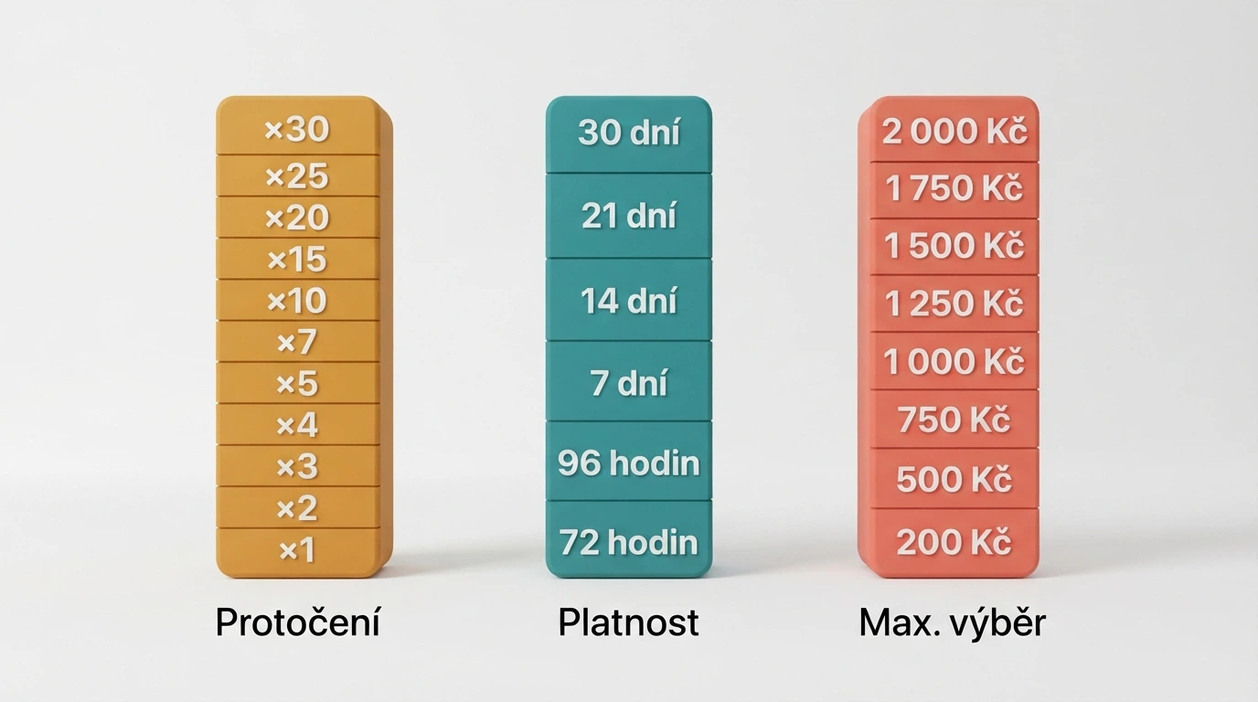 Přehled klíčových bonusových podmínek: počet protočení, platnost, maximální výběr — zvýrazněné červeně