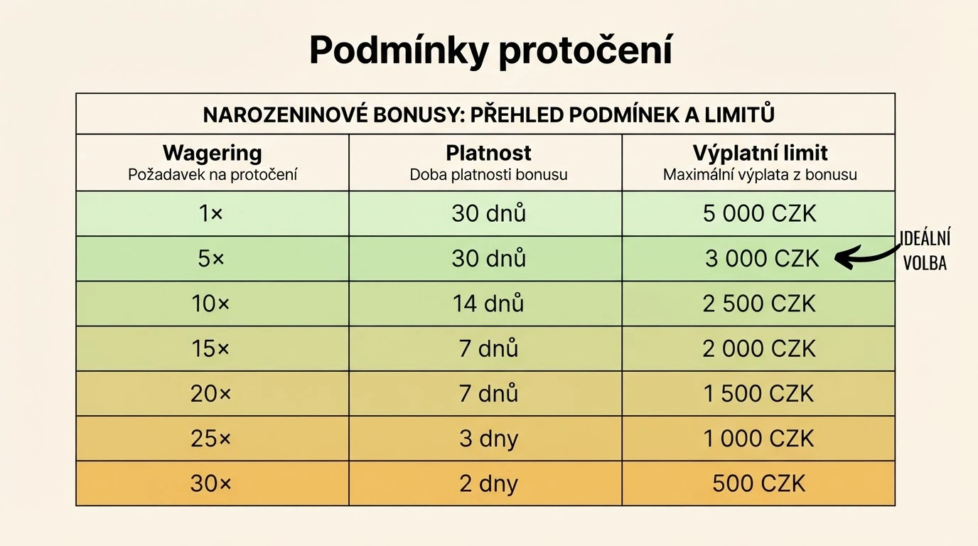 Přehled podmínek protočení — tabulka s násobky wageeringu a výplatními limity